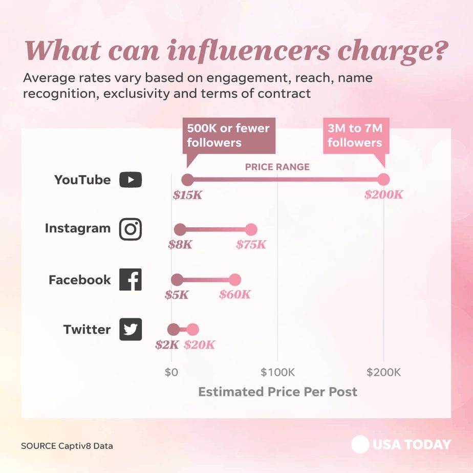 what do influencers charge
